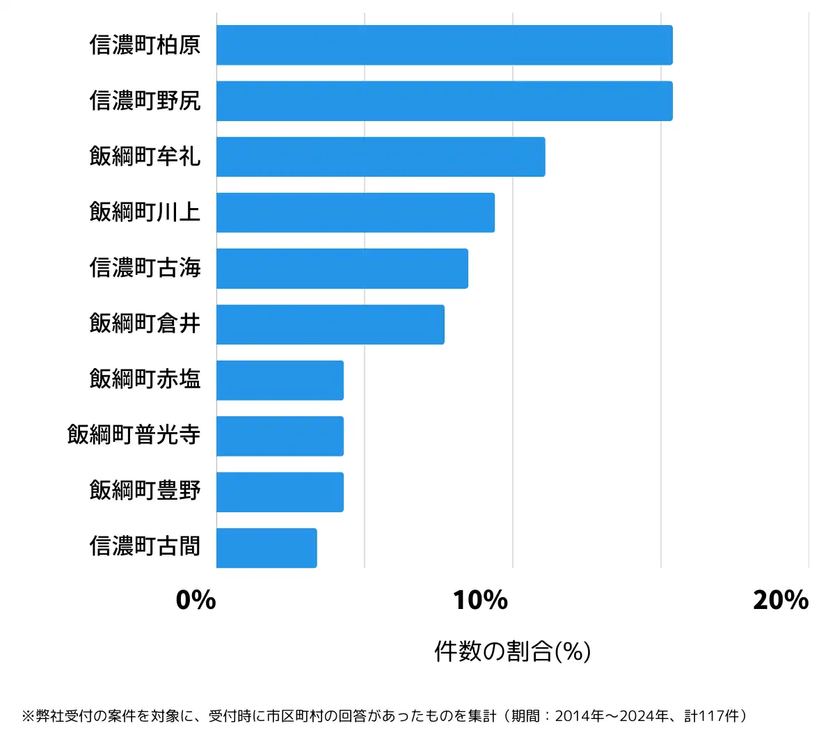 長野県上水内郡の鍵開け・鍵交換の相談が多い地域