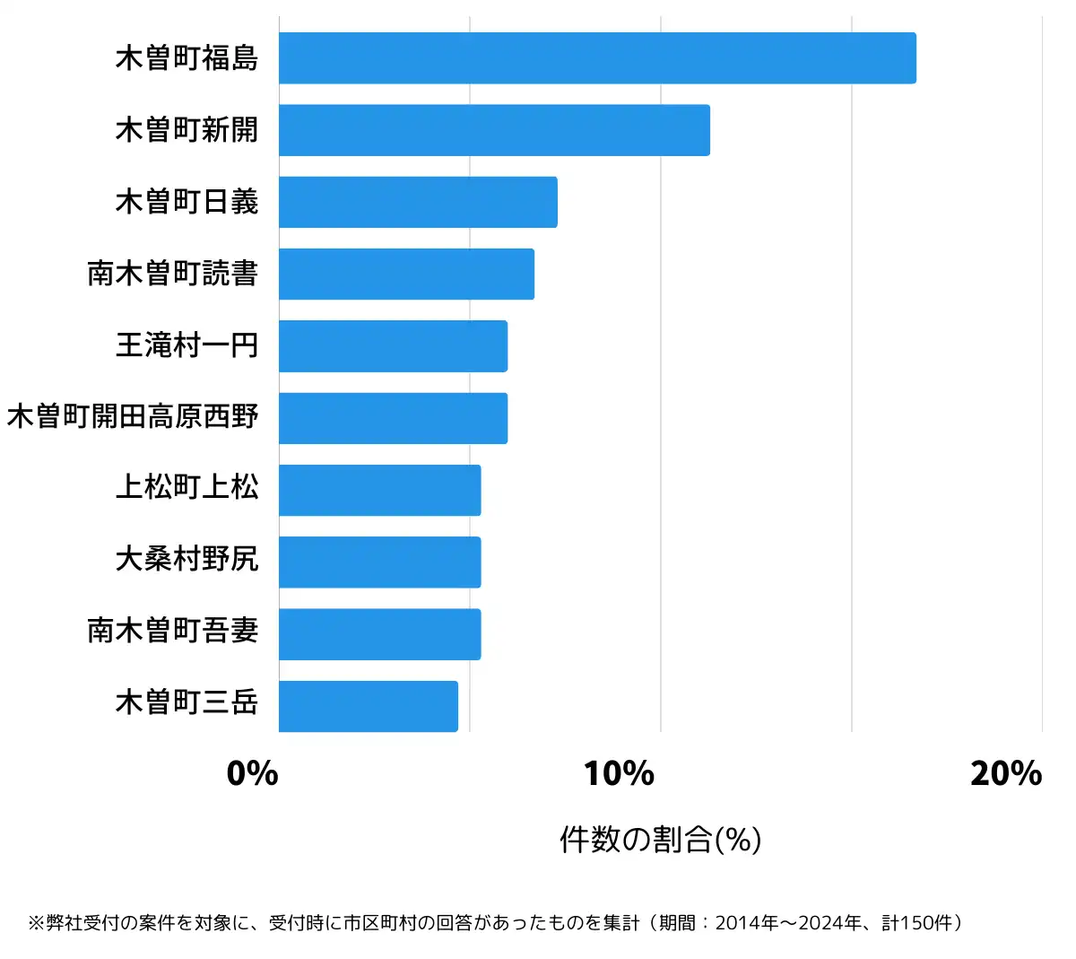 長野県木曽郡の鍵開け・鍵交換の相談が多い地域