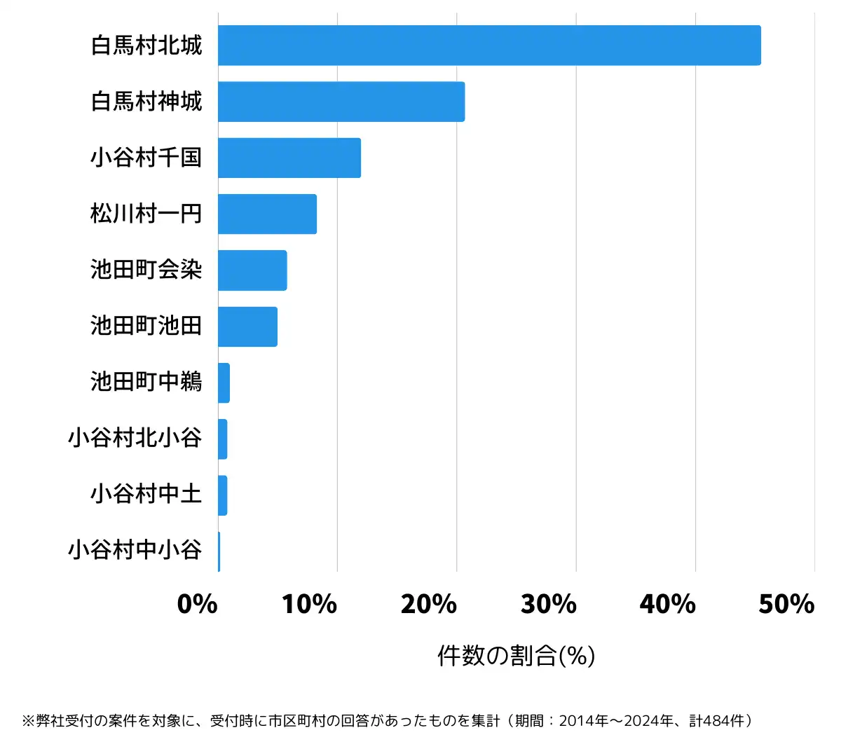 長野県北安曇郡の鍵開け・鍵交換の相談が多い地域