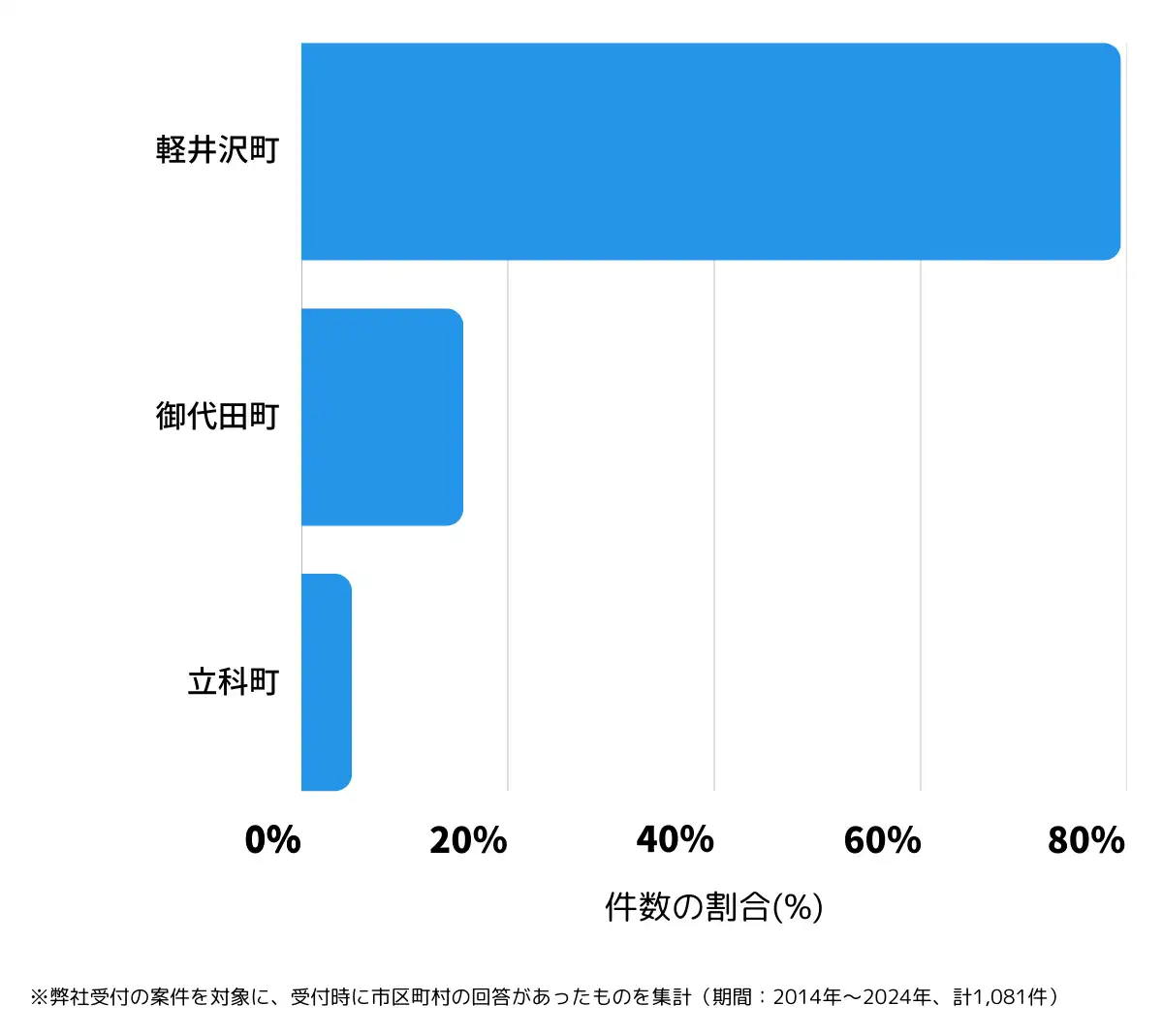 長野県北佐久郡の鍵開け・鍵交換の相談が多い地域