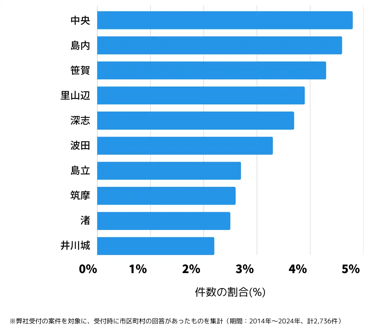 長野県松本市の鍵開け・鍵交換の相談が多い地域