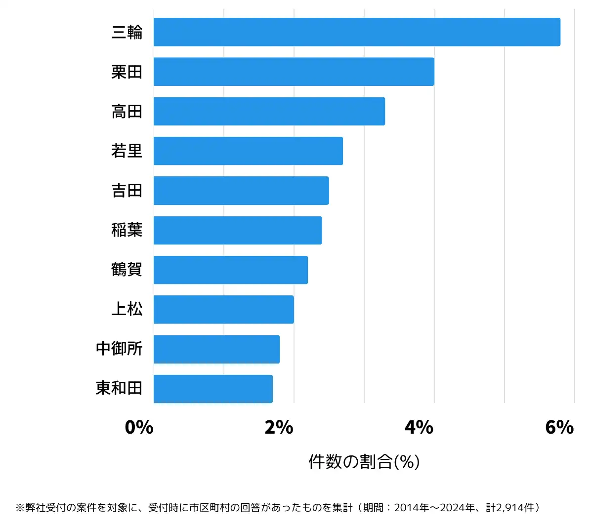 長野県長野市の鍵開け・鍵交換の相談が多い地域