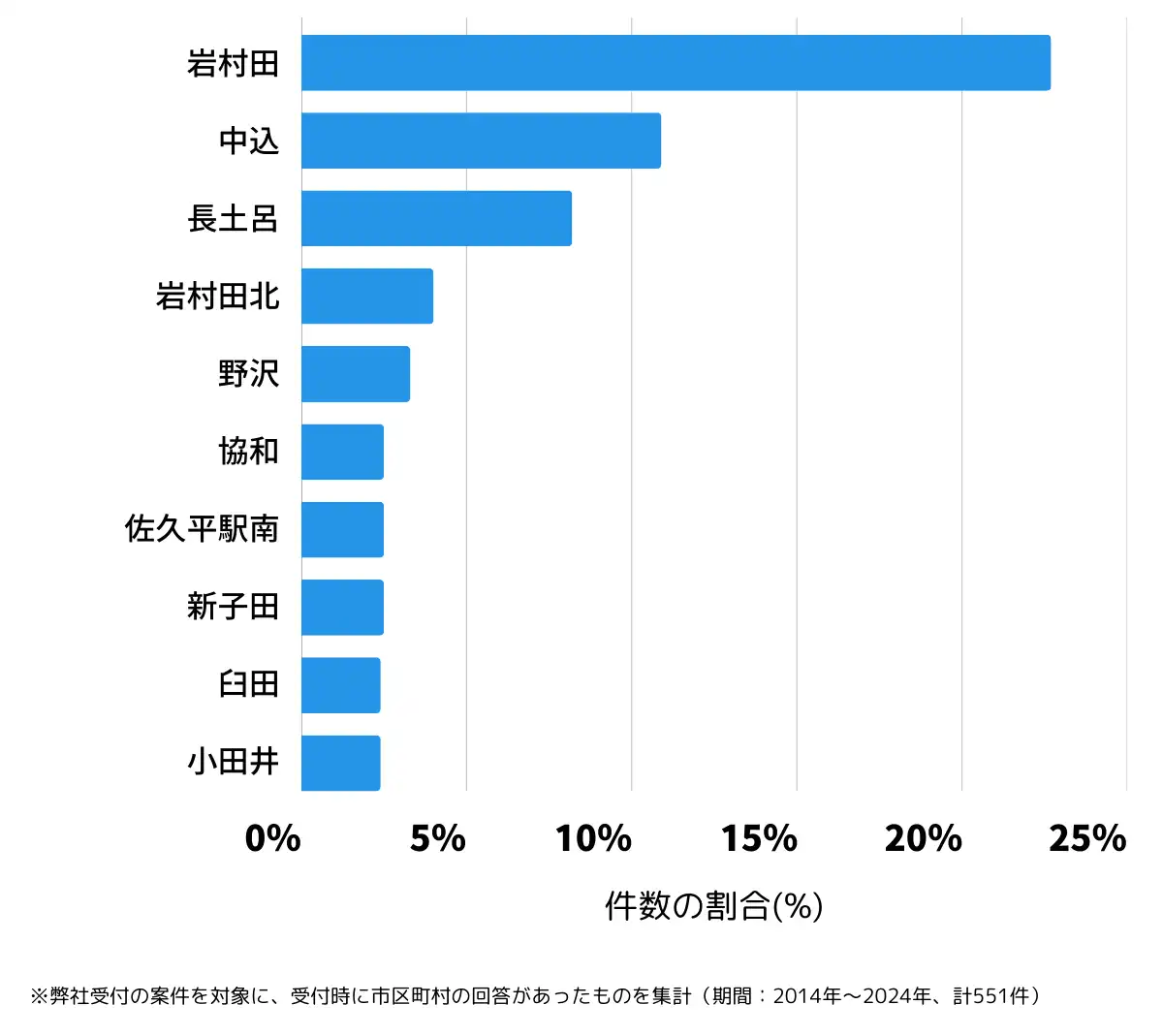 長野県佐久市の鍵開け・鍵交換の相談が多い地域