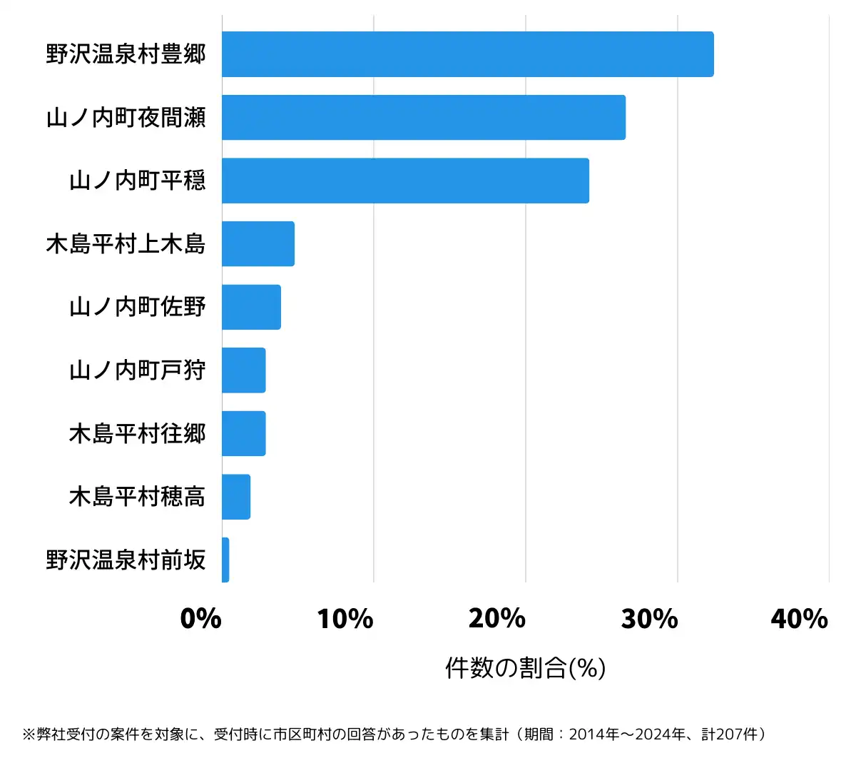 長野県下高井郡の鍵開け・鍵交換の相談が多い地域
