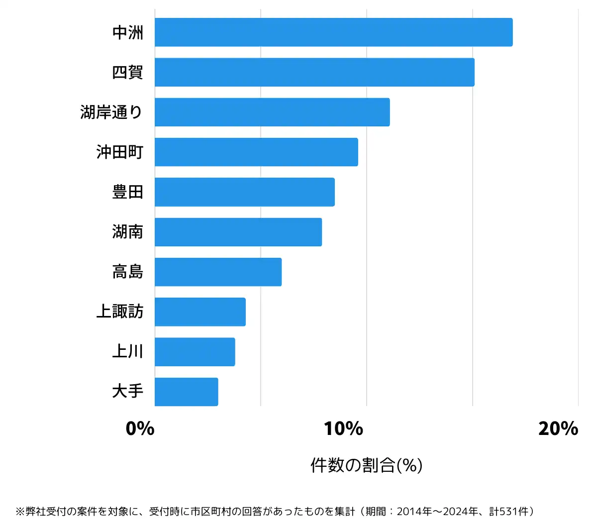 長野県諏訪市の鍵開け・鍵交換の相談が多い地域