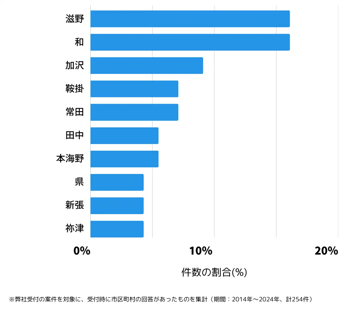 長野県東御市の鍵開け・鍵交換の相談が多い地域