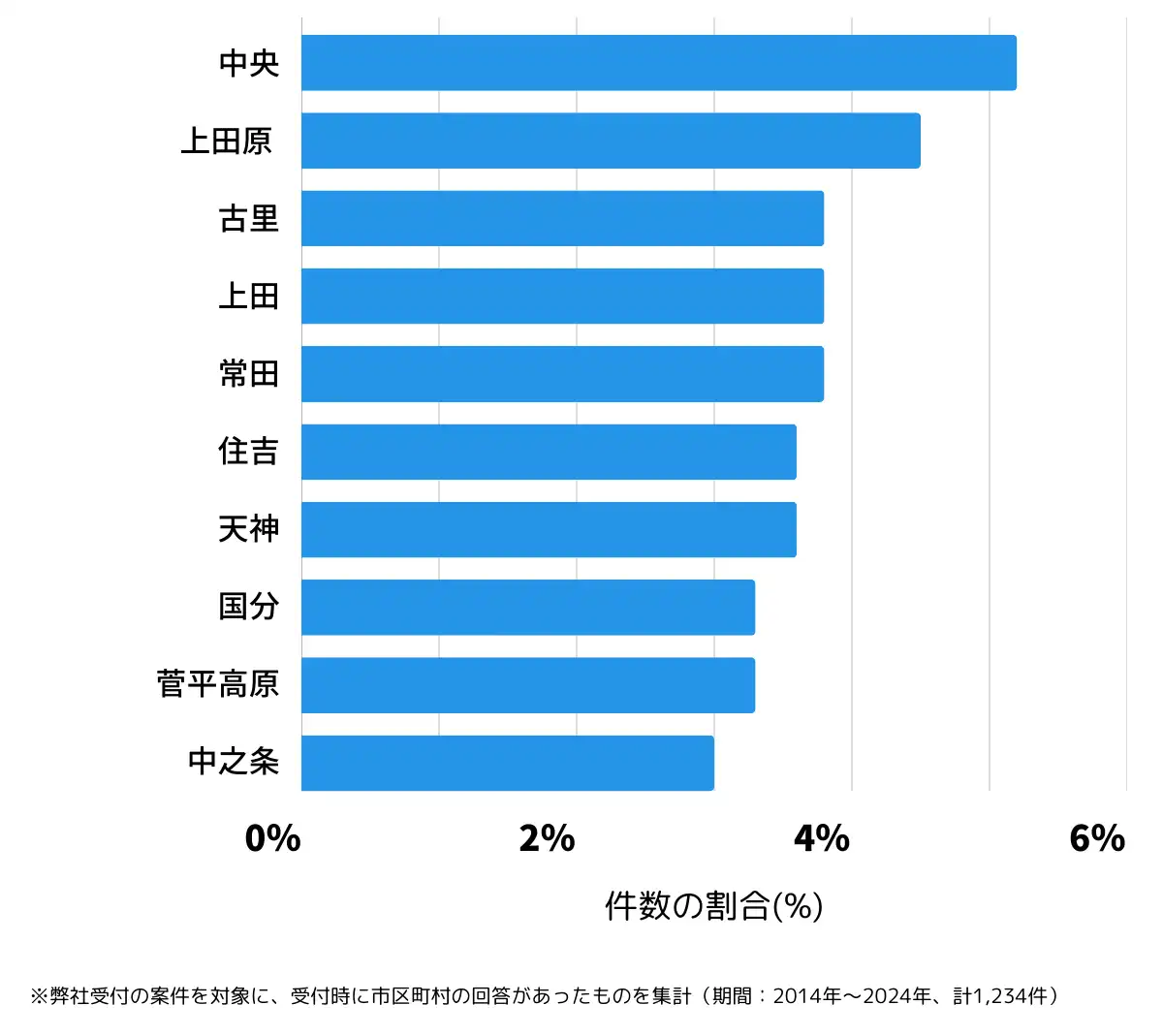長野県上田市の鍵開け・鍵交換の相談が多い地域