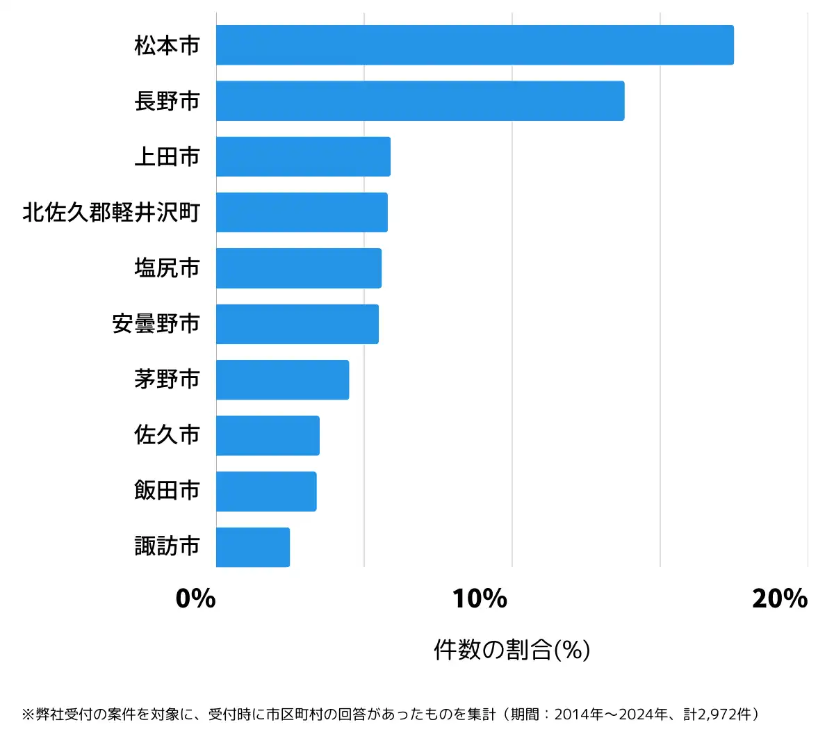 長野県の鍵開け・鍵交換の相談が多い地域