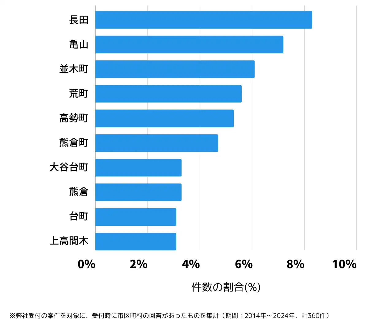 栃木県真岡市の鍵開け・鍵交換の相談が多い地域