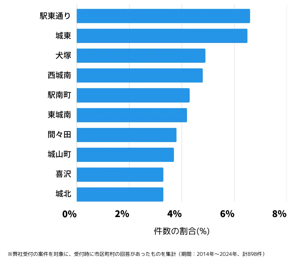 栃木県小山市の鍵開け・鍵交換の相談が多い地域