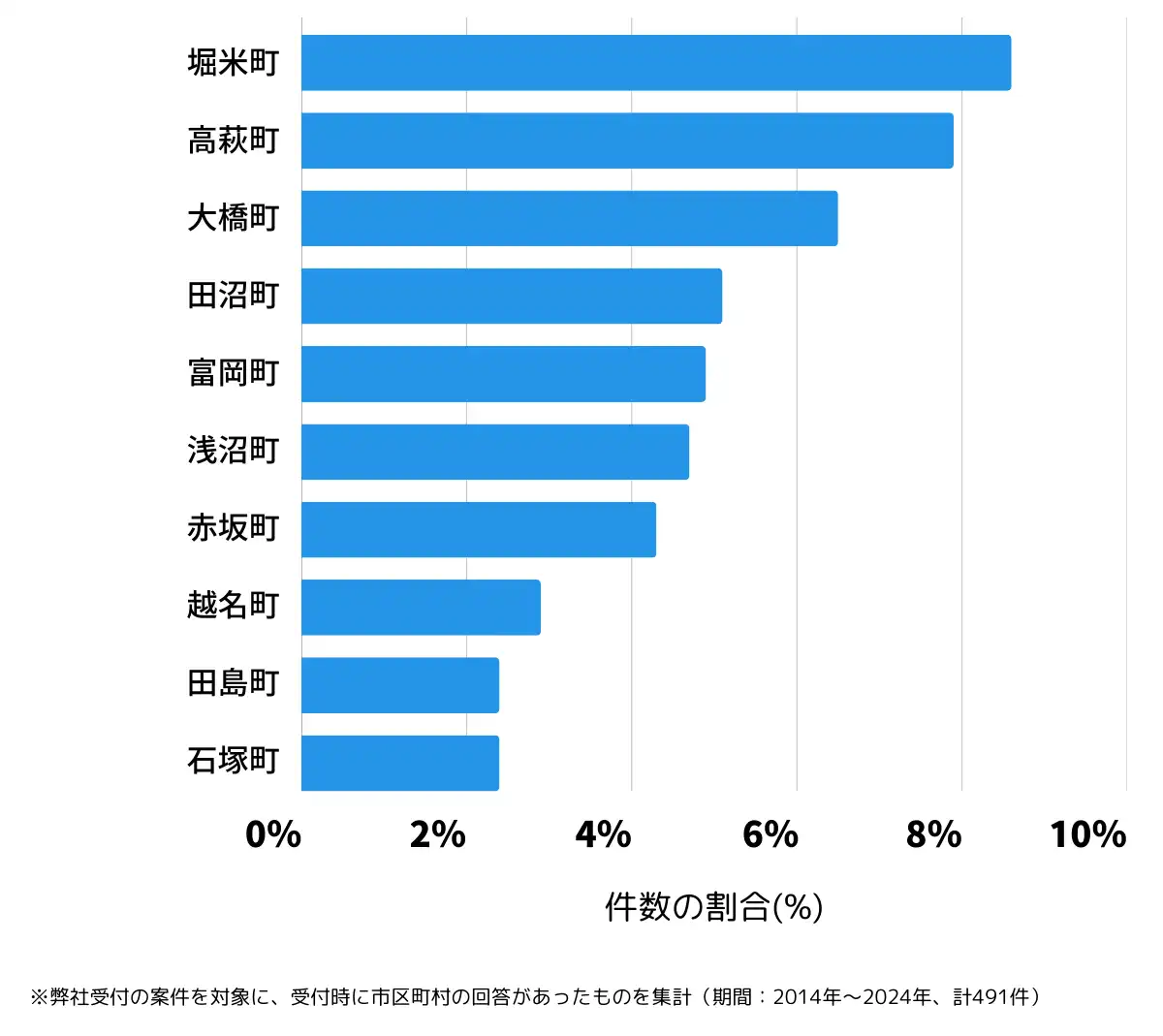 栃木県佐野市の鍵開け・鍵交換の相談が多い地域