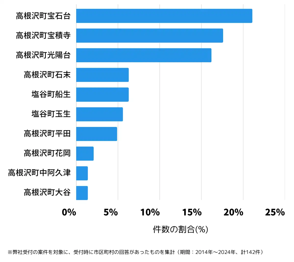 栃木県塩谷郡の鍵開け・鍵交換の相談が多い地域