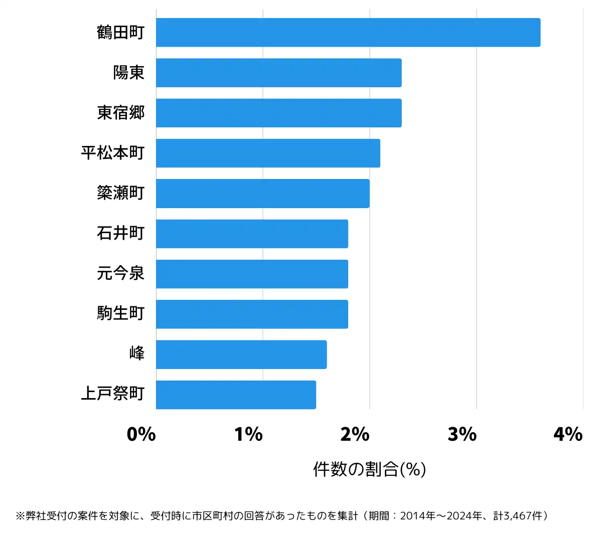 栃木県宇都宮市の鍵開け・鍵交換の相談が多い地域