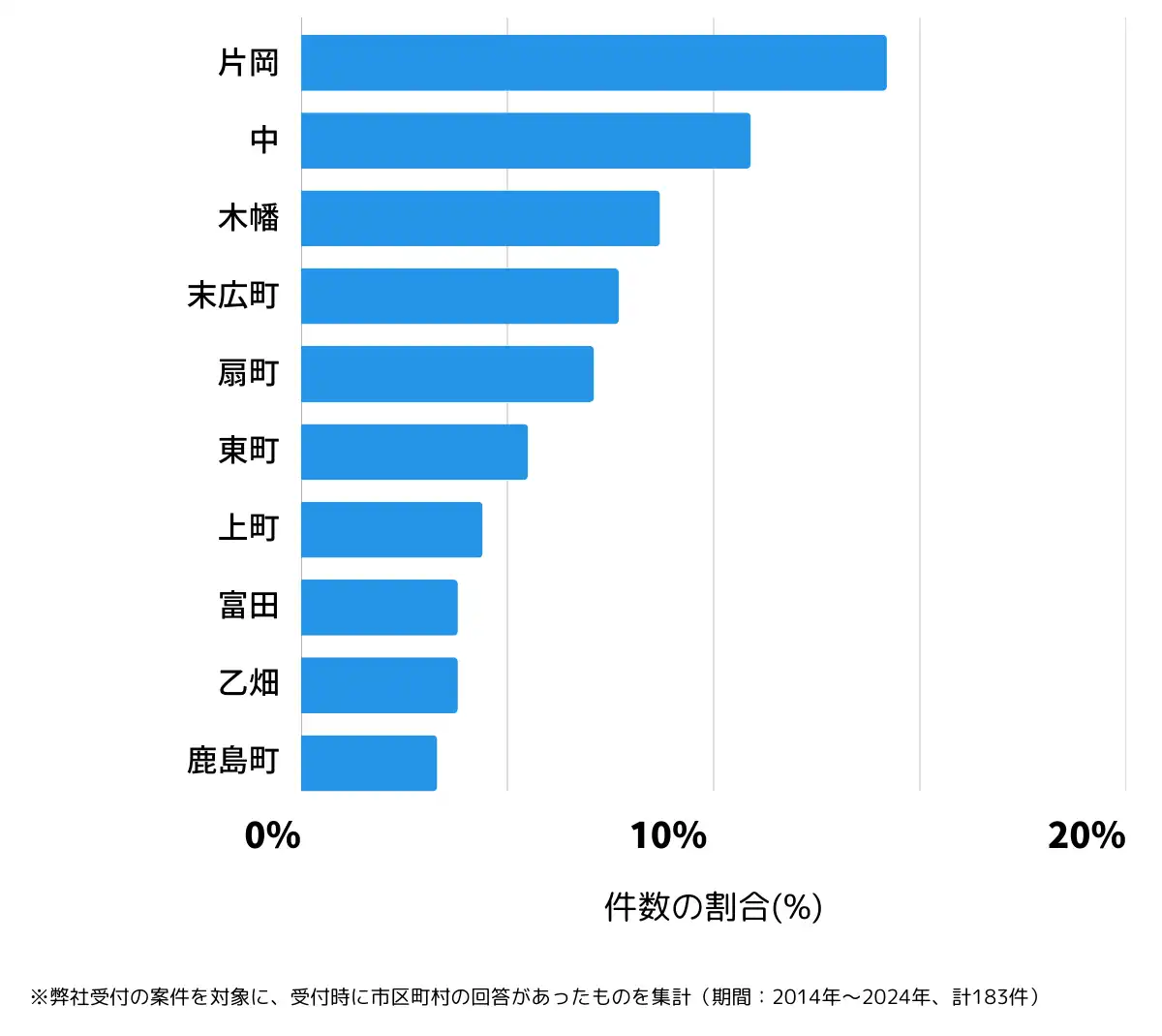 栃木県矢板市の鍵開け・鍵交換の相談が多い地域