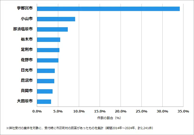 栃木県の鍵開け・鍵交換の相談が多い地域