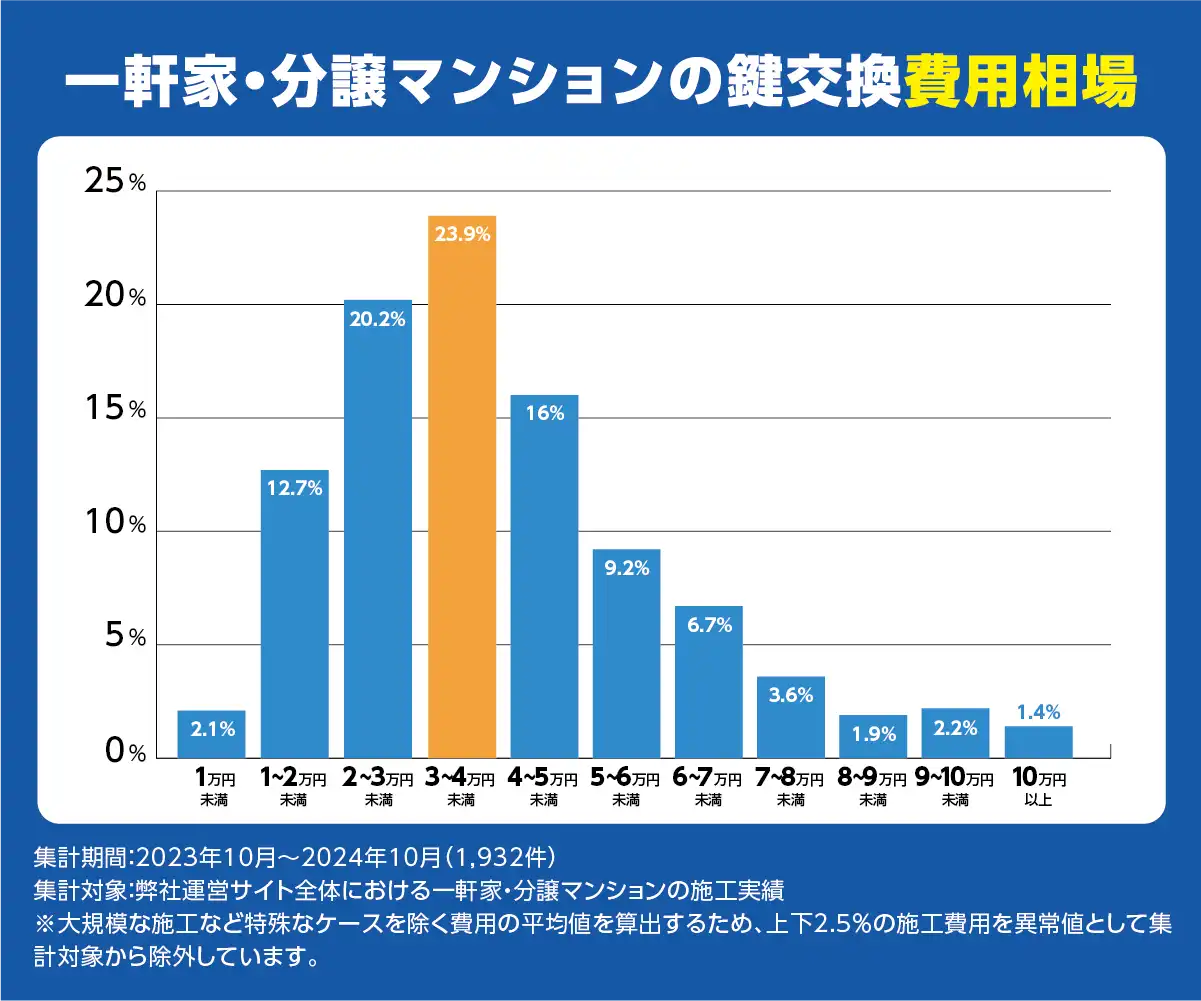 鍵 交換 業者 安全 (99) 사진