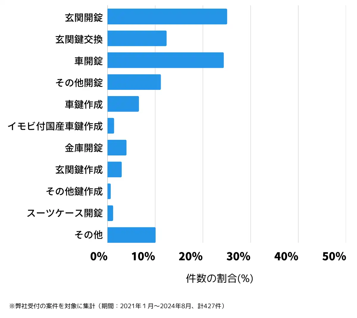 長野県安曇野市の鍵開け・鍵交換の相談傾向