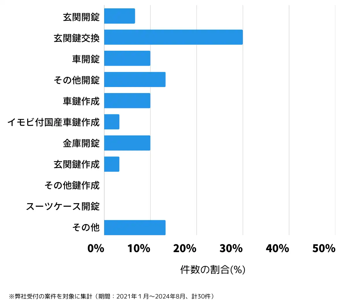 長野県小県郡の鍵開け・鍵交換の相談傾向