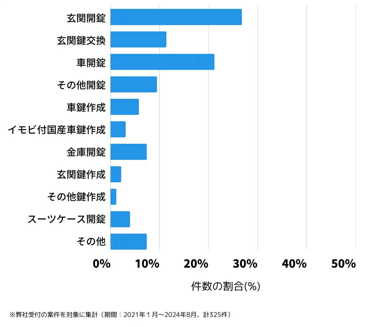 長野県茅野市の鍵開け・鍵交換の相談傾向