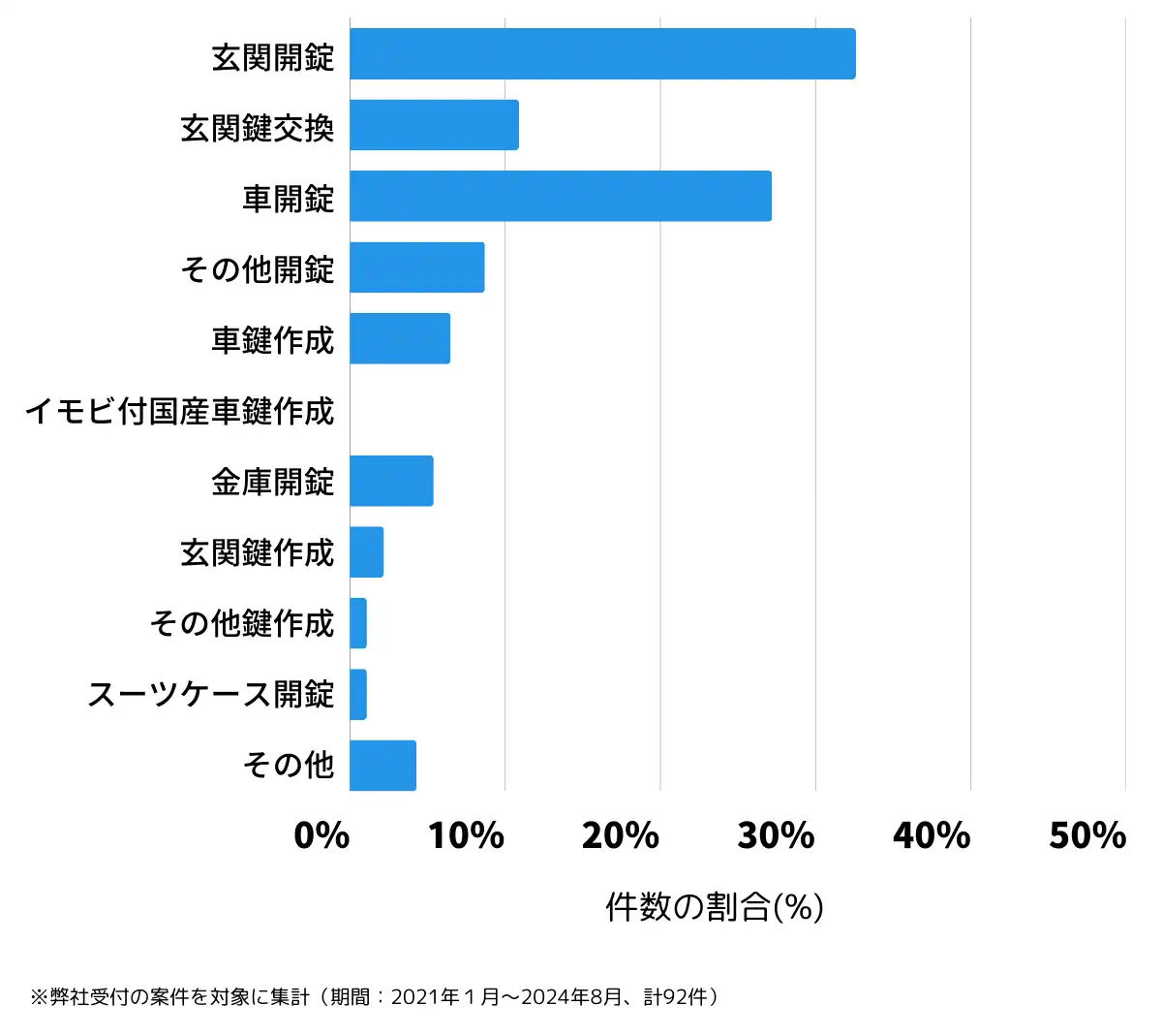 長野県駒ヶ根市の鍵開け・鍵交換の相談傾向