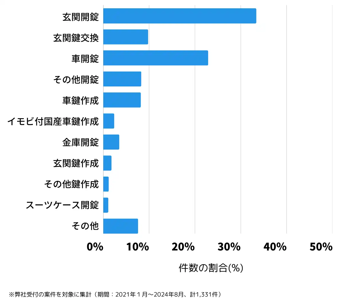 長野県松本市の鍵開け・鍵交換の相談傾向
