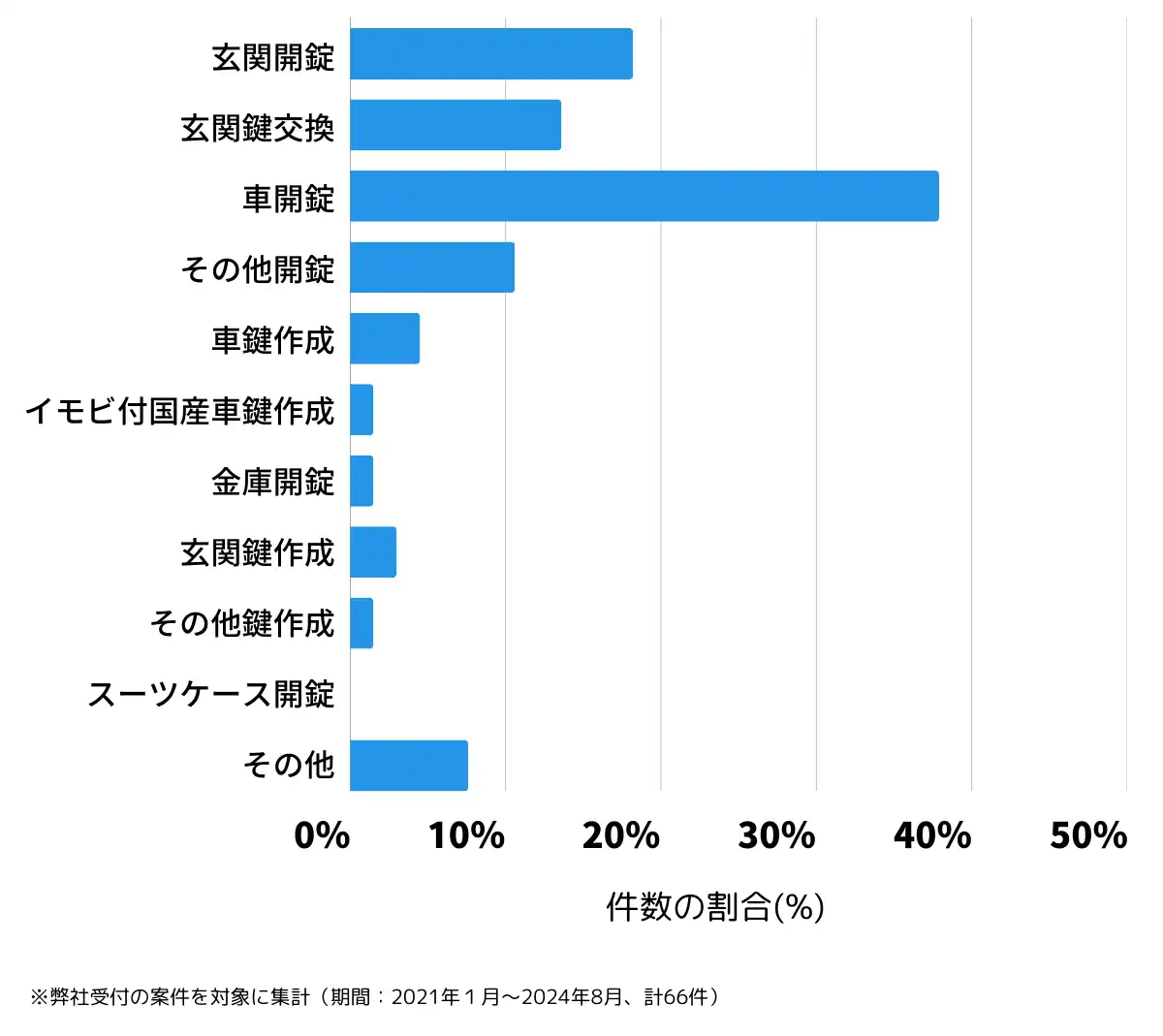 長野県南佐久郡の鍵開け・鍵交換の相談傾向