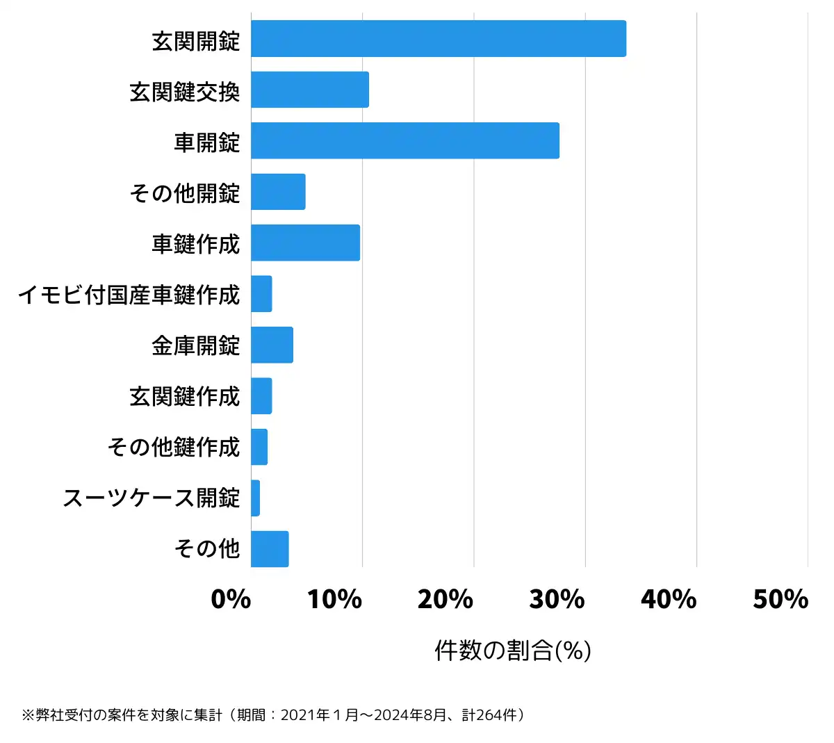 長野県佐久市の鍵開け・鍵交換の相談傾向