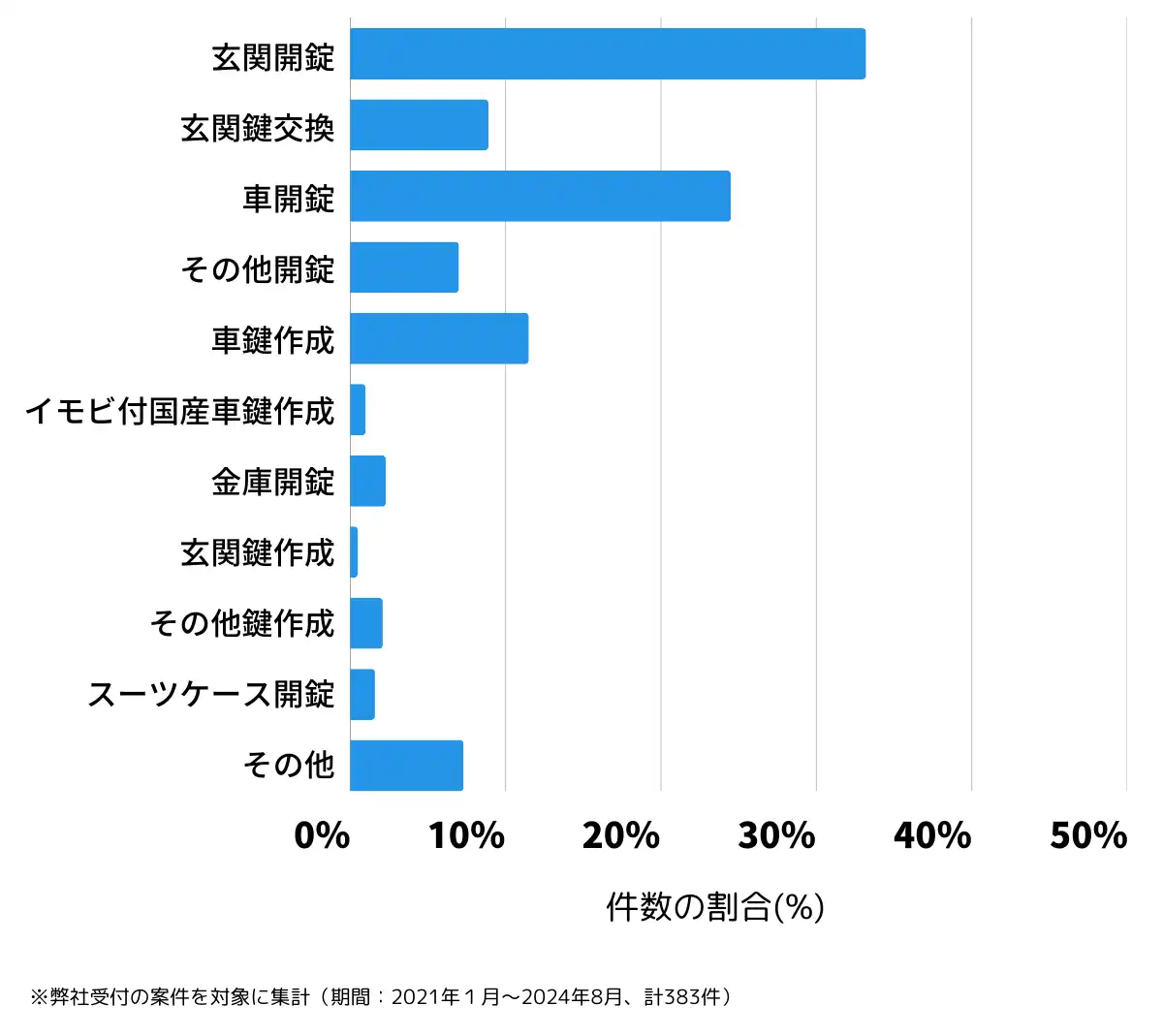 長野県塩尻市の鍵開け・鍵交換の相談傾向