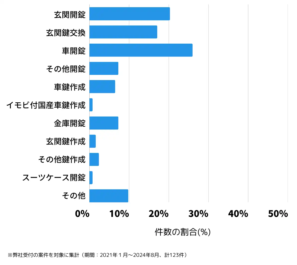 長野県須坂市の鍵開け・鍵交換の相談傾向