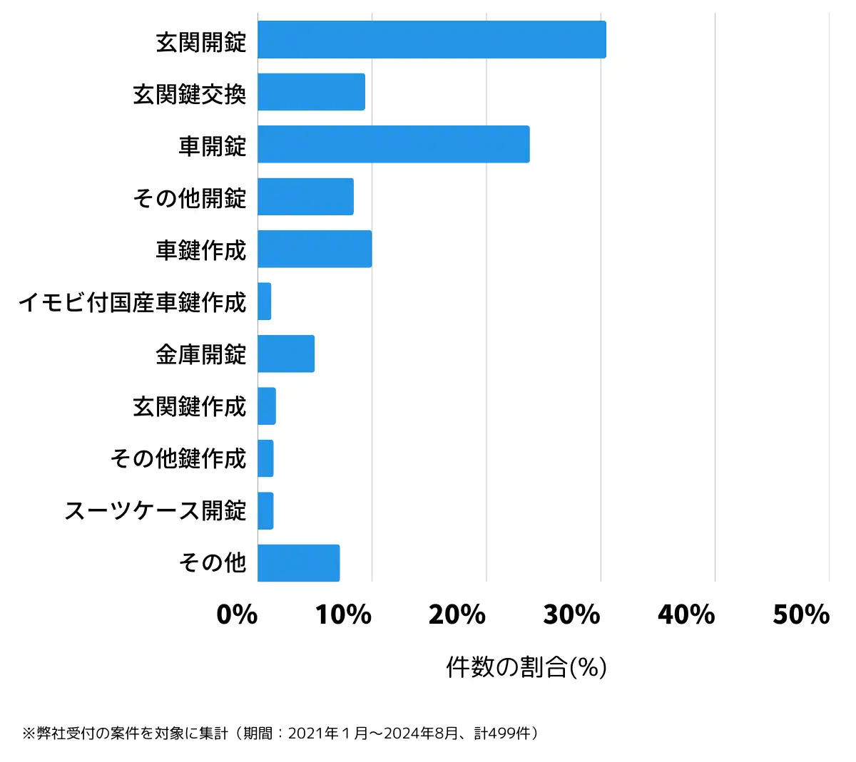 長野県上田市の鍵開け・鍵交換の相談傾向