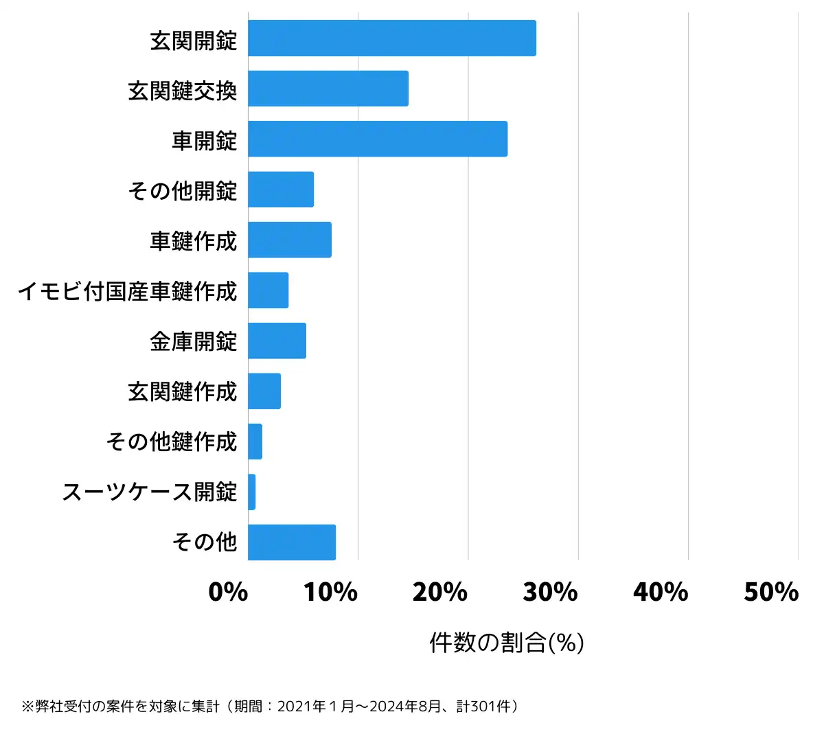 栃木県足利市の鍵開け・鍵交換の相談傾向