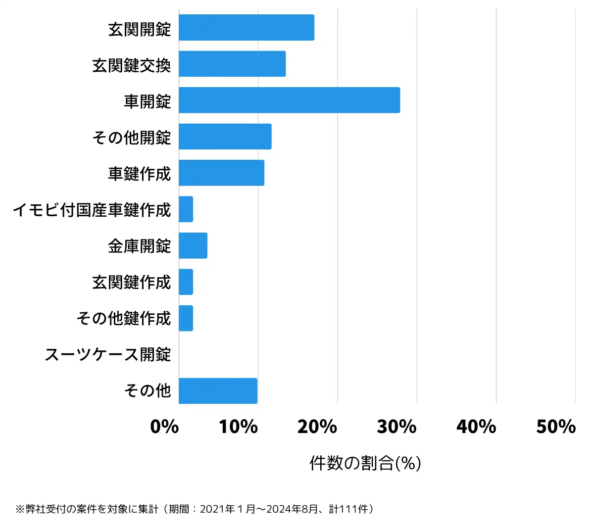 栃木県芳賀郡の鍵開け・鍵交換の相談傾向