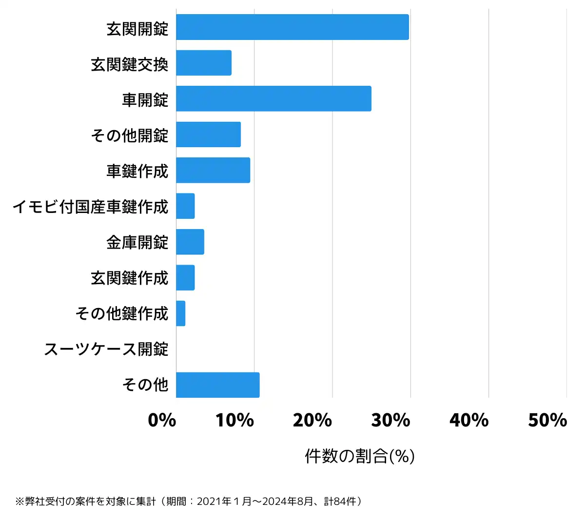 栃木県河内郡の鍵開け・鍵交換の相談傾向