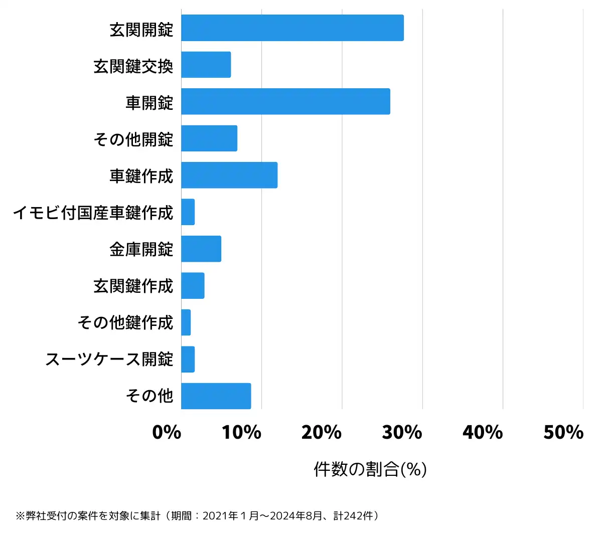 栃木県真岡市の鍵開け・鍵交換の相談傾向
