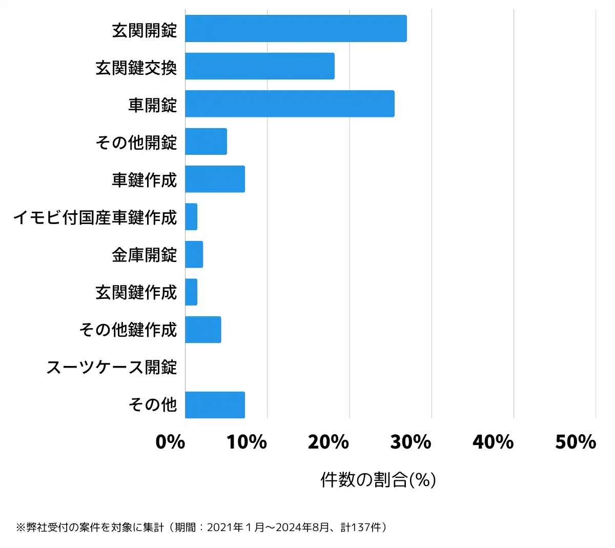 栃木県さくら市の鍵開け・鍵交換の相談傾向