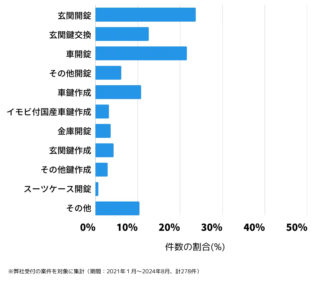 栃木県佐野市の鍵開け・鍵交換の相談傾向
