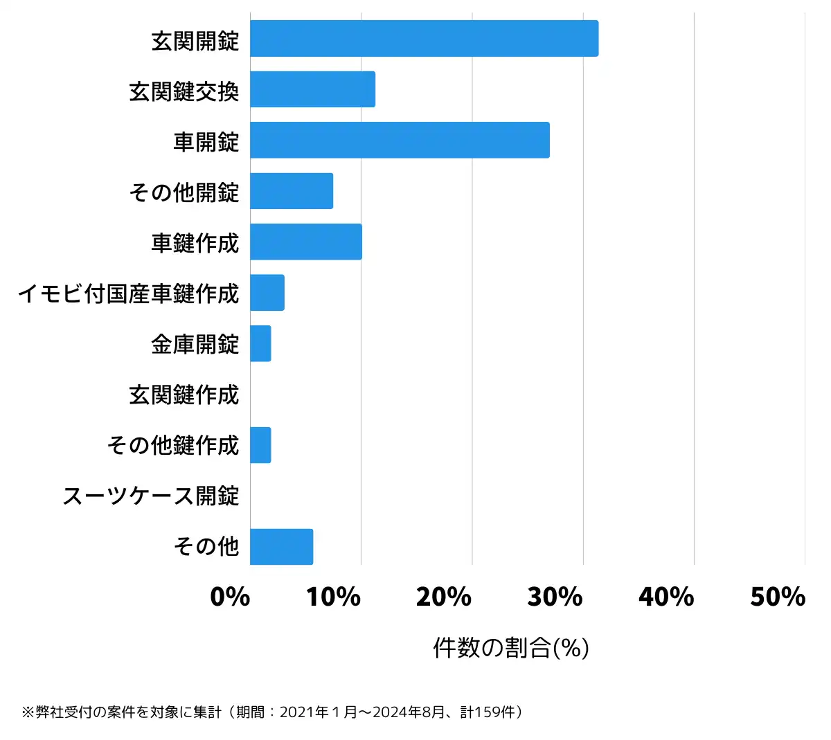 栃木県下野市の鍵開け・鍵交換の相談傾向