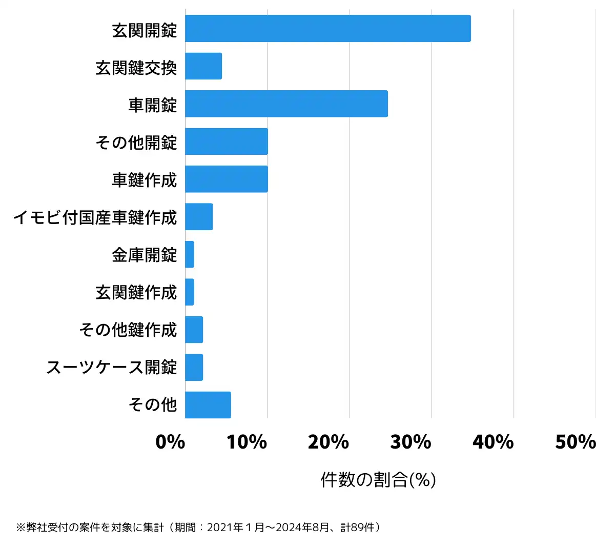 栃木県塩谷郡の鍵開け・鍵交換の相談傾向