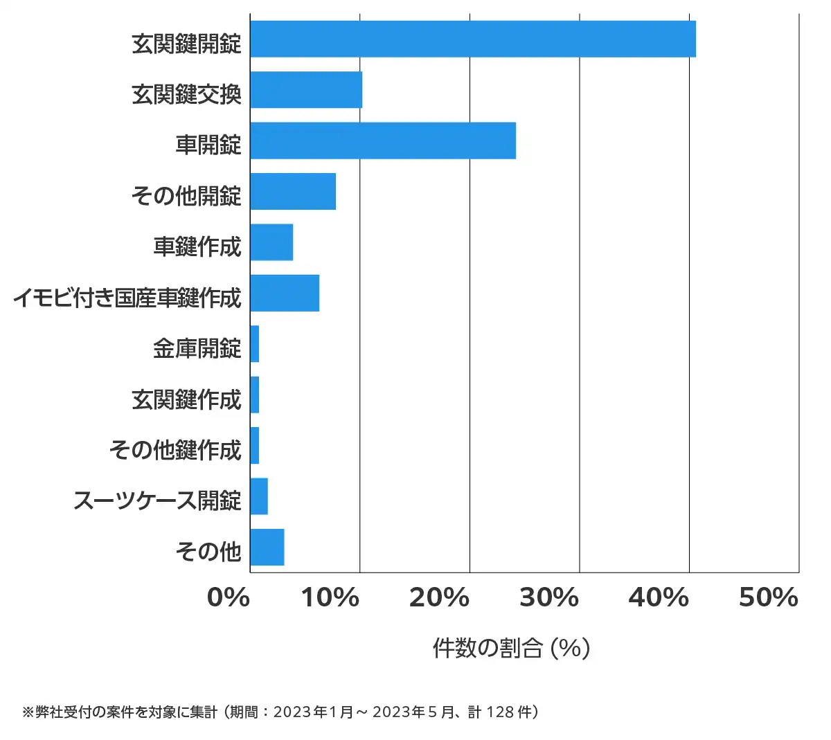 栃木県宇都宮市の鍵開け・鍵交換の相談傾向