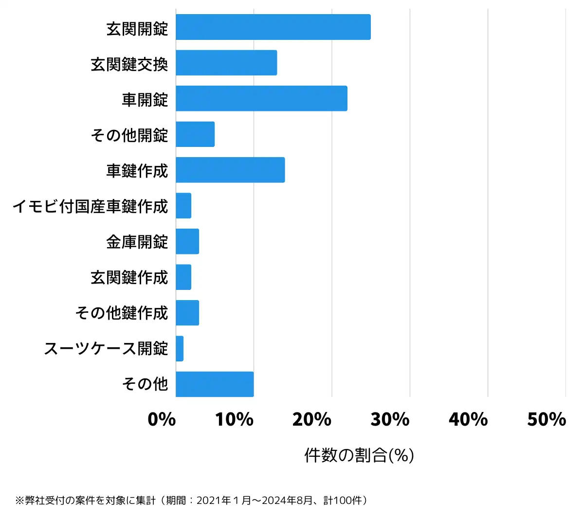 栃木県矢板市の鍵開け・鍵交換の相談傾向