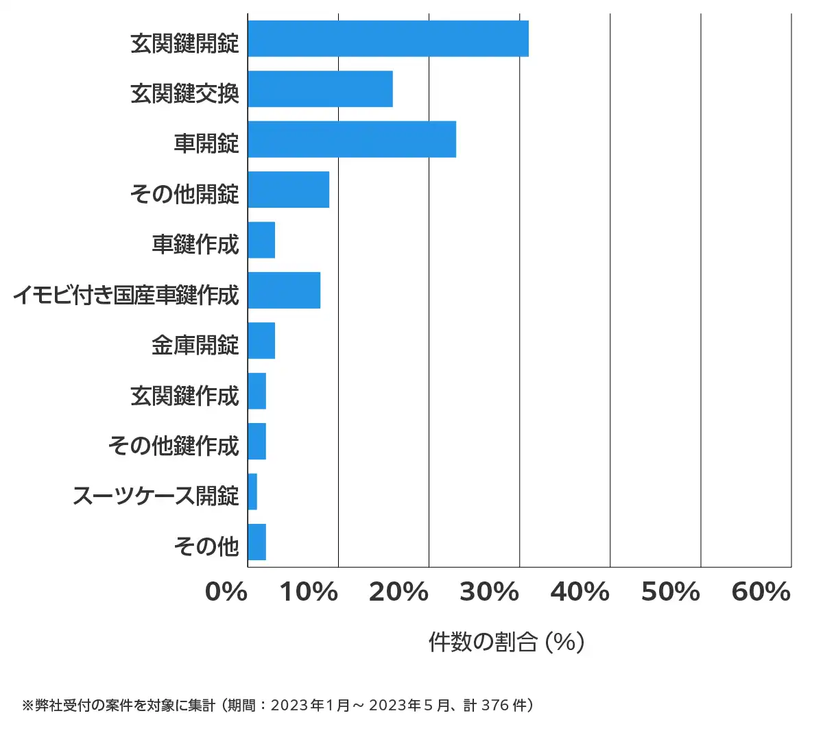 栃木県の鍵開け・鍵交換の相談傾向