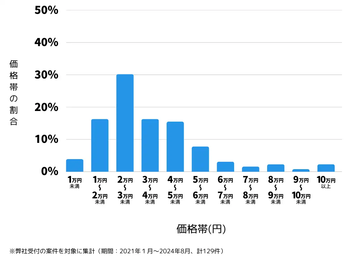 長野県安曇野市の鍵開け・鍵交換の費用相場