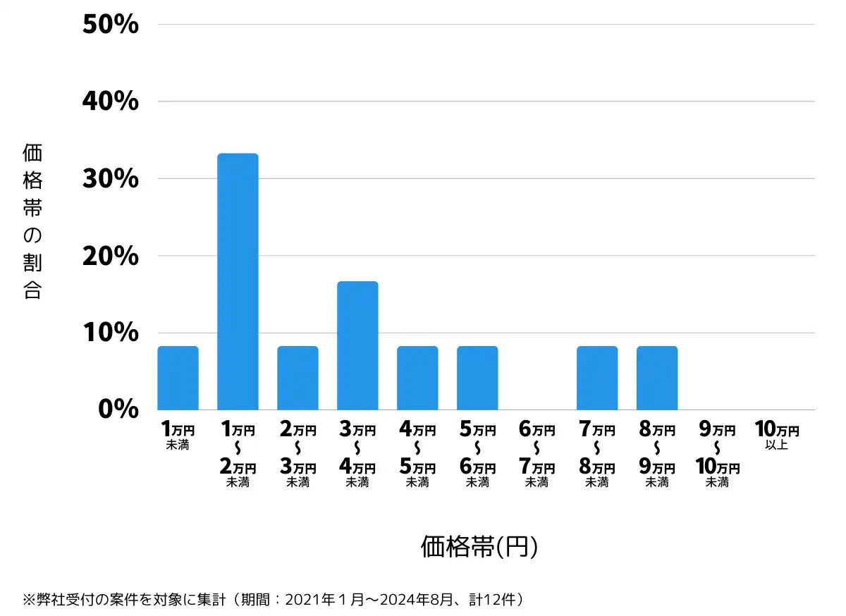 長野県小県郡の鍵開け・鍵交換の費用相場