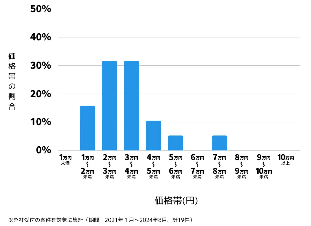 長野県東筑摩郡の鍵開け・鍵交換の費用相場