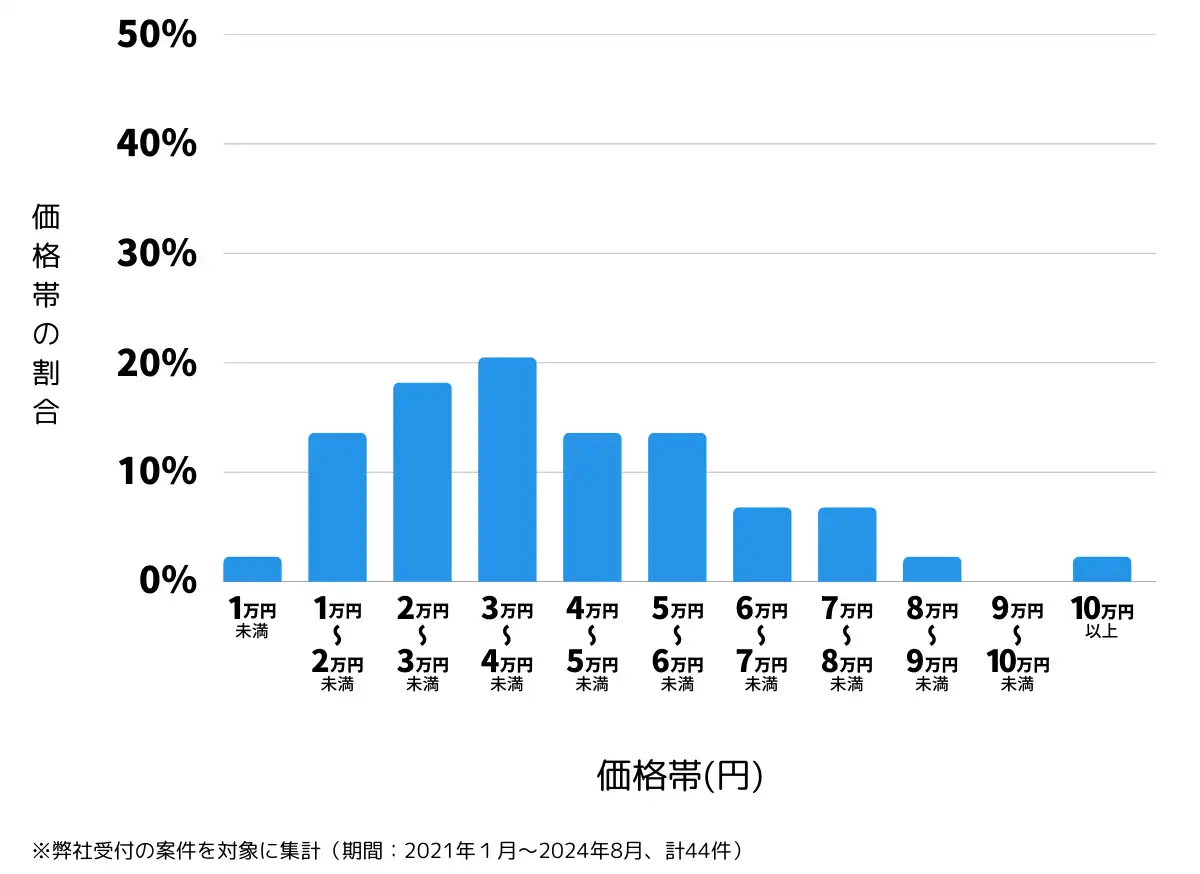 長野県飯田市の鍵開け・鍵交換の費用相場