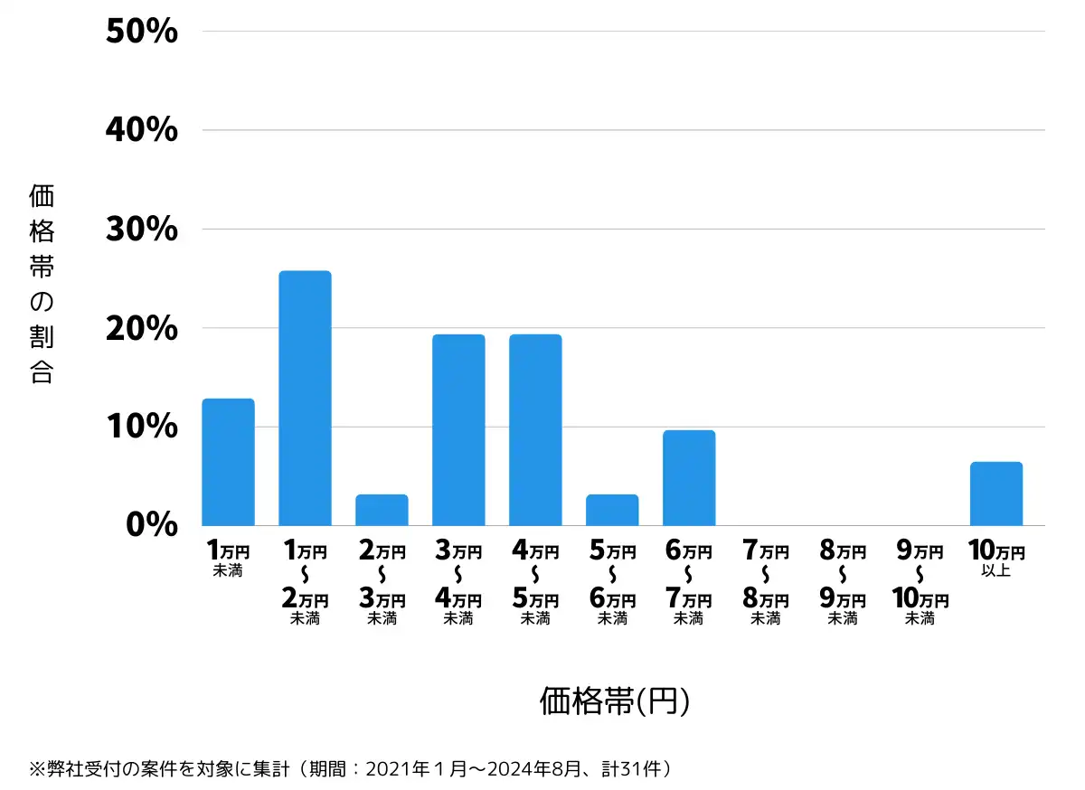 長野県伊那市の鍵開け・鍵交換の費用相場