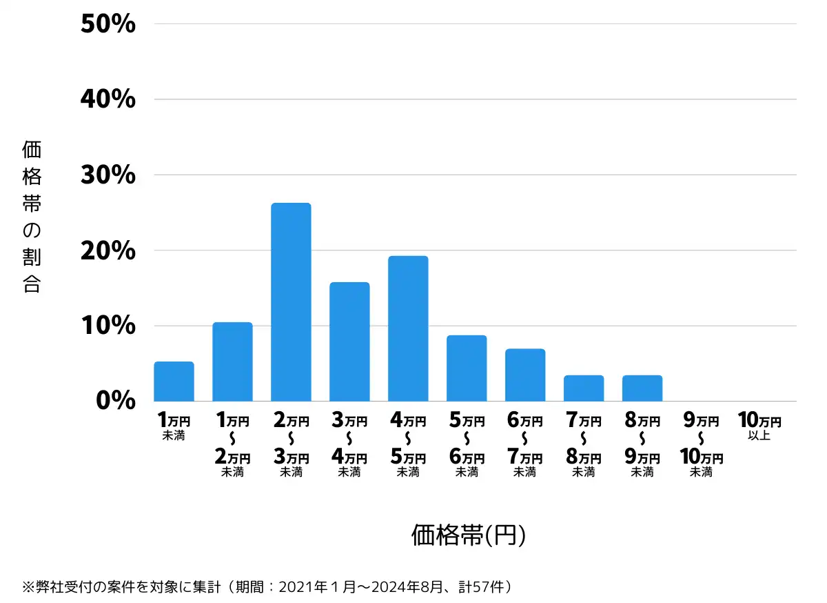 長野県上伊那郡の鍵開け・鍵交換の費用相場