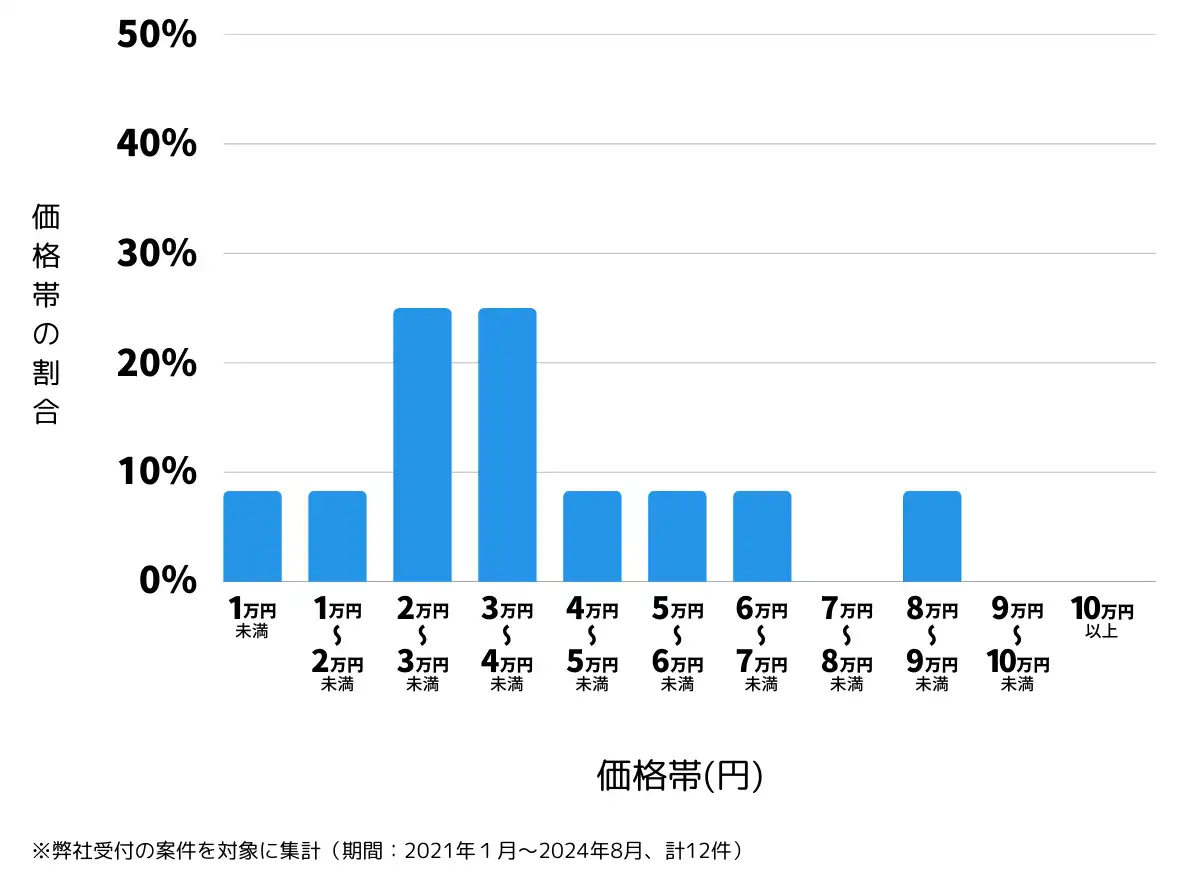 長野県上水内郡の鍵開け・鍵交換の費用相場
