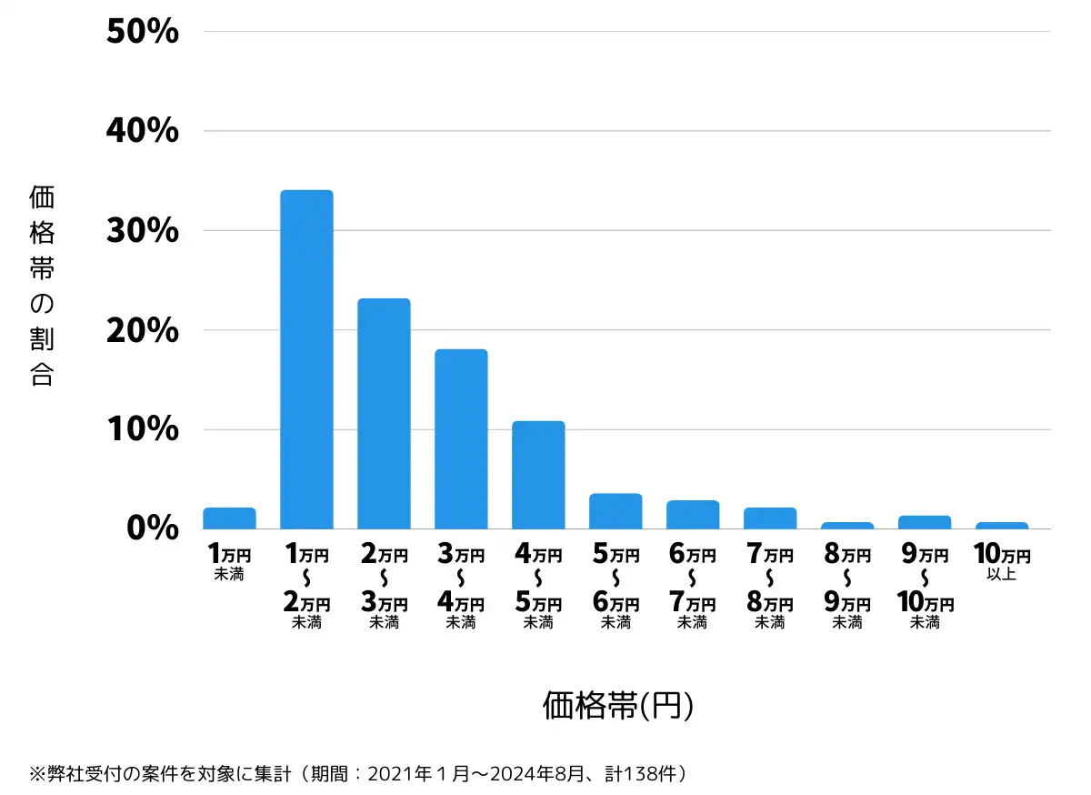 長野県北佐久郡の鍵開け・鍵交換の費用相場