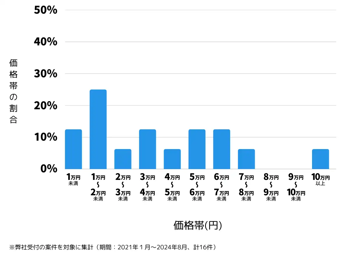長野県駒ヶ根市の鍵開け・鍵交換の費用相場